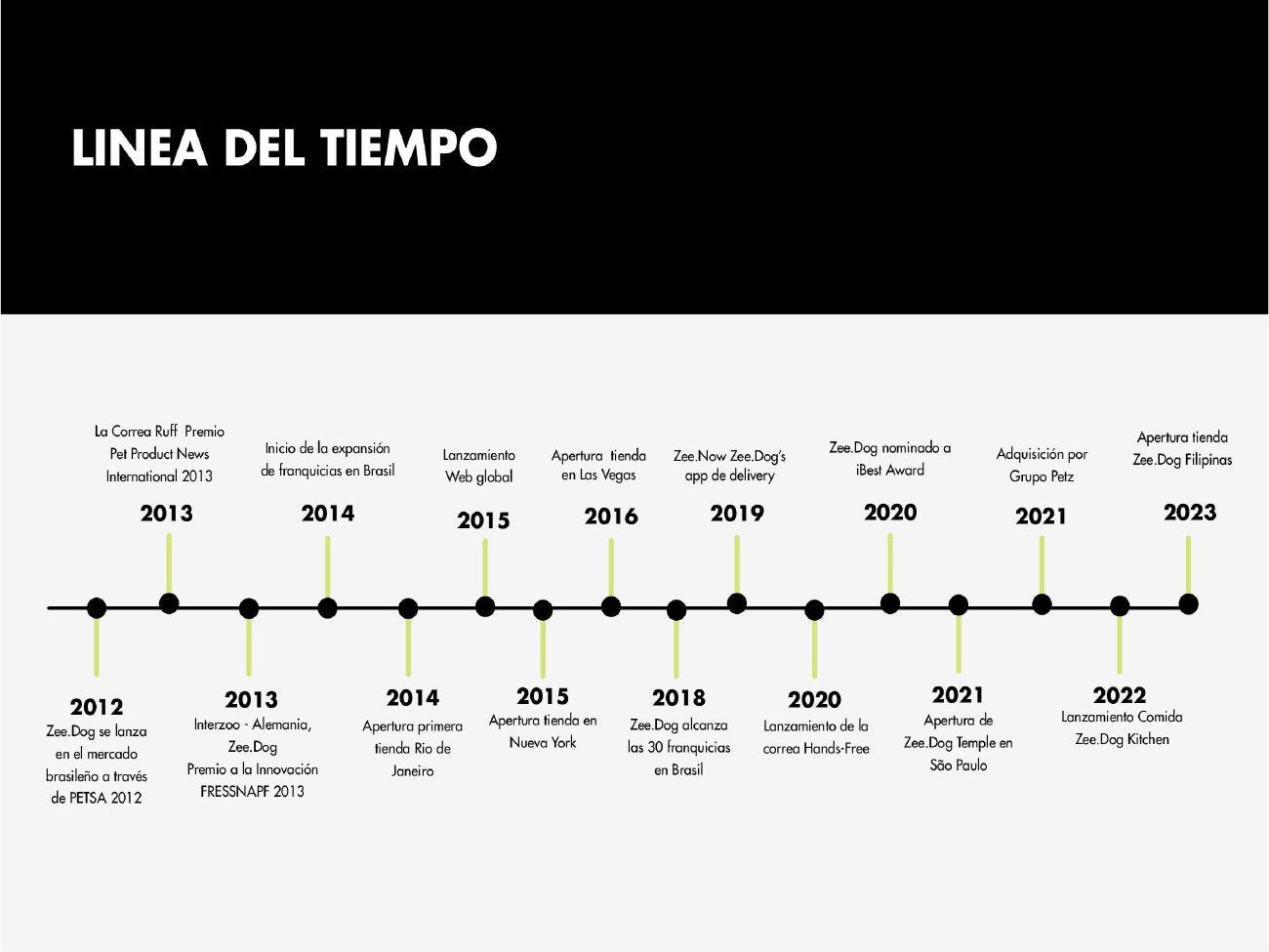 Línea de tiempo oficial de Zee.Dog de 2012 a 2023